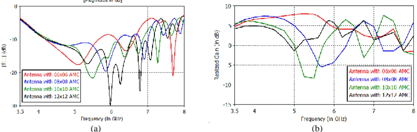 FIGURE 2. (a) Comparison of impedance bandwidth (|S11|<-10 dB) of antenna with four different sizes of reflectors