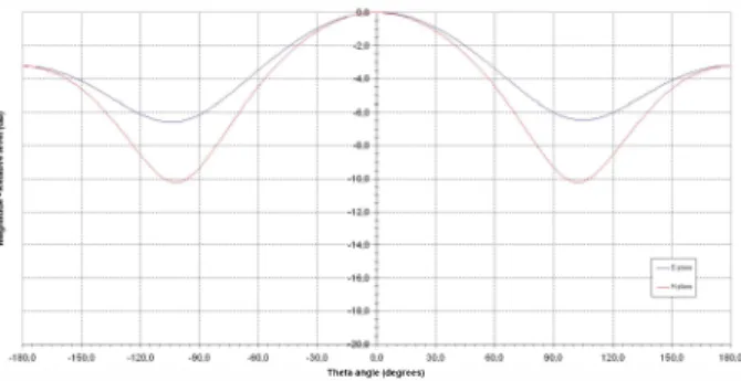 Figure  3:  Effect of  the substrate  dielectric  permittivity  dispersion on the  S­