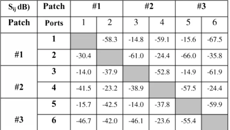 TABLE  T.  Su-PARAMETERS OF  ARRAY AT  160.2  MHZ  SijdB)  Patch  #1  #2  #3  Patch  Ports  1  2  3  4  5  6  1  -58.3  -14.8  -59.1  -15.6  -67.5  #1  2  -30.4  -61.0  -24.4  -66.0  -35.8  3  -14.0  -37.9  -52.8  -14.9  -61.9  #2  4  -41.5  -23.2  -38.9  