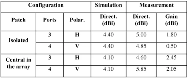 TABLE  n.  DIRECTIVITY  AND  GAIN  OF  THE  RADIATING  ELEMENT  ( ISOLA TED AND IN THE MIDDLE OF THE ARRAY ) 