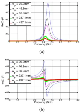 Figure 3. Dipole over a 15x15 patches based HIS. 