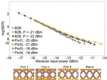 Fig. 5. BER versus receiver input power in WDM experiment. Inset: eye  diagrams at the output of each port with time window of 200 ps