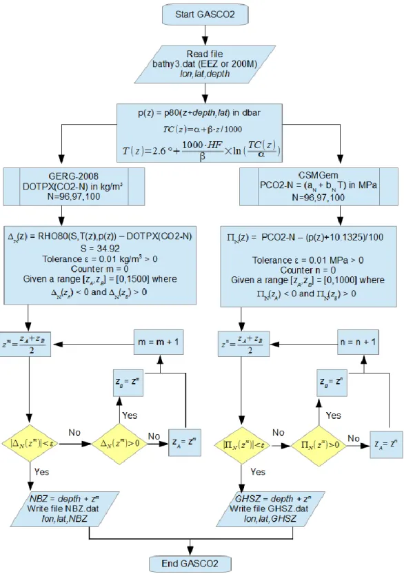 Figure 3. Flowchart of the program called GASCO2 which calculates the  thickness of NBZ and GHSZ using GERG-2008 and CSMGem via the bisection  method for each liquid mixture CO2-N (N=96, 97, 100) and Heat Flow (HF)