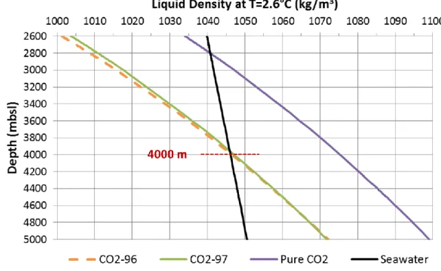 Figure 4. Variation with the depth of the liquid density of pure CO 2 , CO2-96,  CO2-97 calculated by GERG-2008 and the seawater density supposing a  constant temperature of T=2.6°C (mean Bottom Water Temperature)