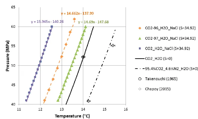Figure 5. Pure CO 2 , CO2-96 and CO2-97 hydrate equilibrium curves calculated by  CSMGem in NaCl water (S=34.92) and in high pressure range (between 40 and  60 MPa)