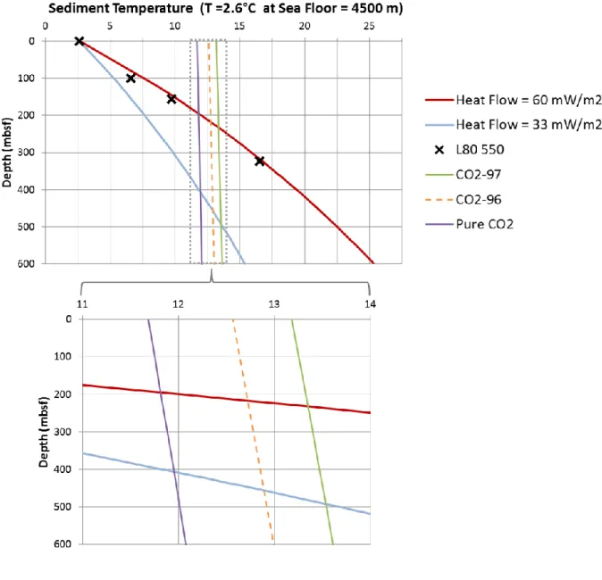 Figure 6. Comparison of the sediment temperatures in low HF case (33 mW/m 2 )  or high HF case (60 mW/m 2 ) and the hydrate dissociation equilibrium 