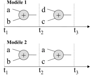 Figure 3 : ordonnancement dans GAUT Low Power  L'absence de supposition sur la distribution et le placement  des données lors de l'ordonnancement peut s'avérer néfaste  pour l'optimisation de l'unité de mémorisation