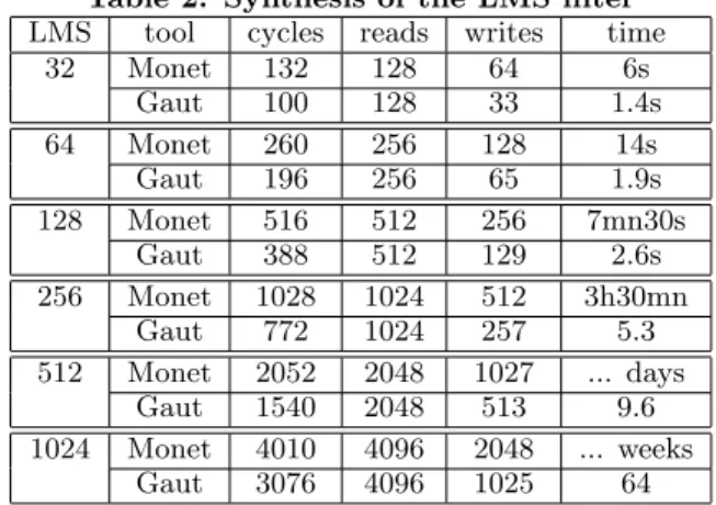 Table 2: Synthesis of the LMS filter LMS tool cycles reads writes time