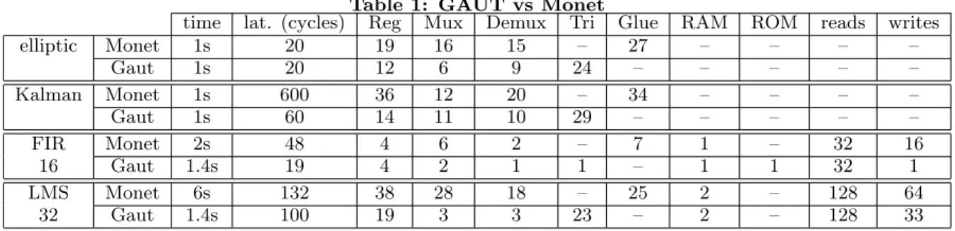 Table 1: GAUT vs Monet