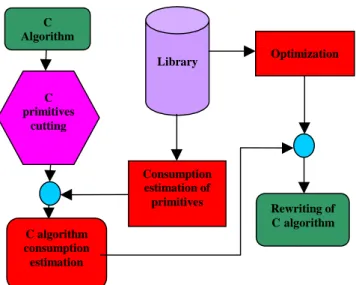 Figure 1: Methodology of power estimation and optimization