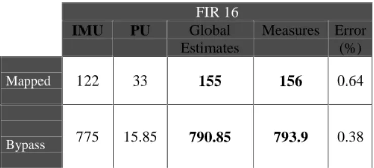 Figure 6: Estimation functional parameters For the IMU, we have to consider the memory mode operating