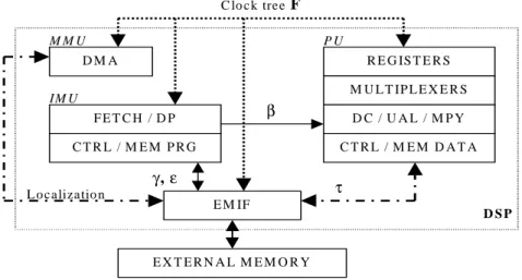 Fig. 3. Functional Analysis for the TMS320C6201