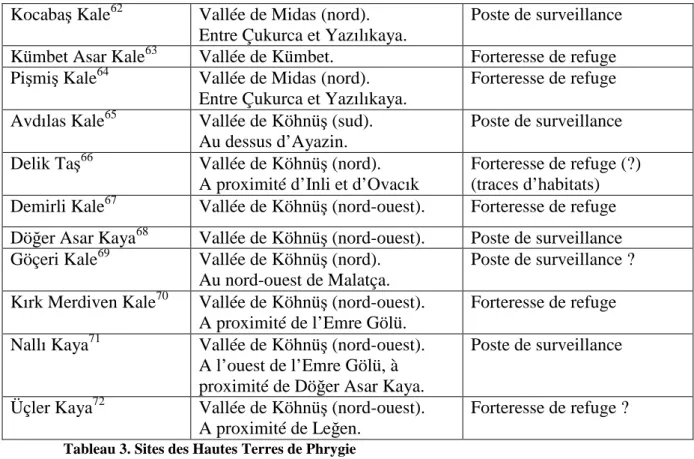 Tableau 3. Sites des Hautes Terres de Phrygie 