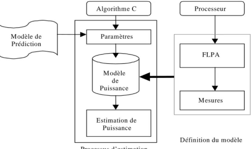 Fig. 1. Méthodologie d’estimation