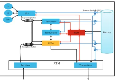 Fig. 1. Hardware configuration of wireless sensor node