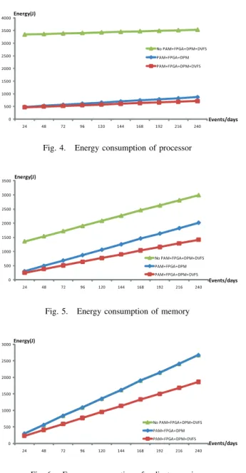 Fig. 5. Energy consumption of memory