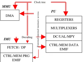Figure 3: Interactions for the TMS320C6201 The interactions between the CU and all other clusters through the control registers are negligible because these registers are rarely modified during the algorithm execution.