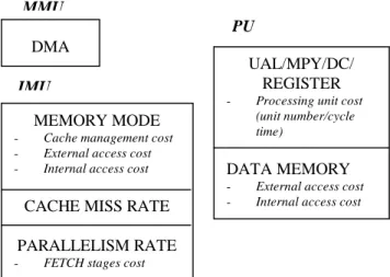 Figure 8: Cache miss energy versus γ Finally, for this example, we can see that there is an over-consumption of more than 2000% between a program with no cache miss and a program with γ  = 100%