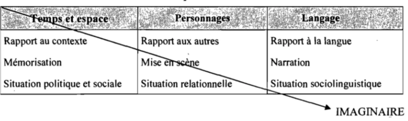 Tableau II  Trois plans du  récit 