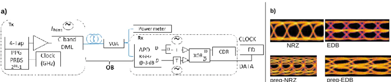 Fig.  2.a  and  Fig.  2.b  represents  C-band  transmission  performance  at  20  Gbit/s  and  25  Gbit/s  respectively