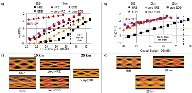 Fig. 2.b and Fig. 2.d present the transmission  performance  at  25  Gbit/s  and  eye-diagrams  associated