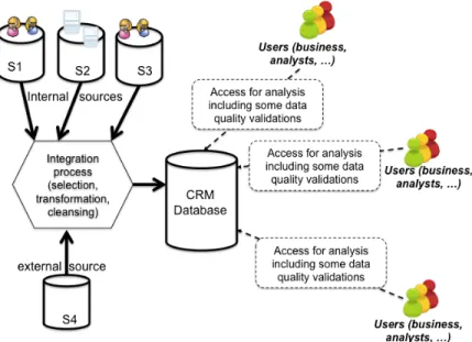 Figure 1 - CRM IS without centralization of data quality  This organization had several disadvantages: 