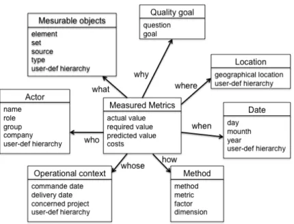 Figure 3 - Multidimensional model  The proposed multidimensional schema contains the following dimensions: 