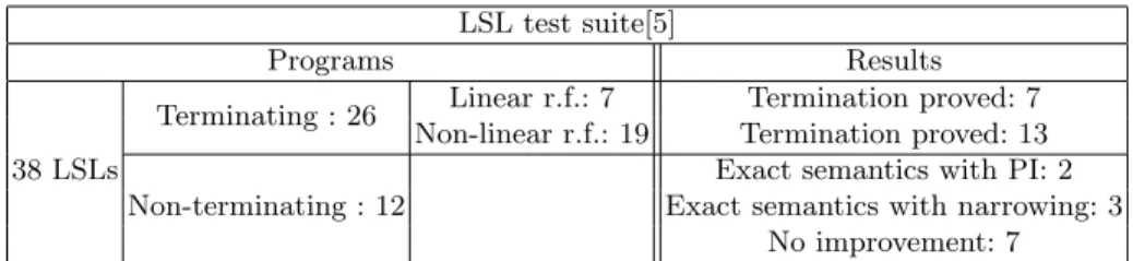 Table 1. Experiment results LSL test suite[5]