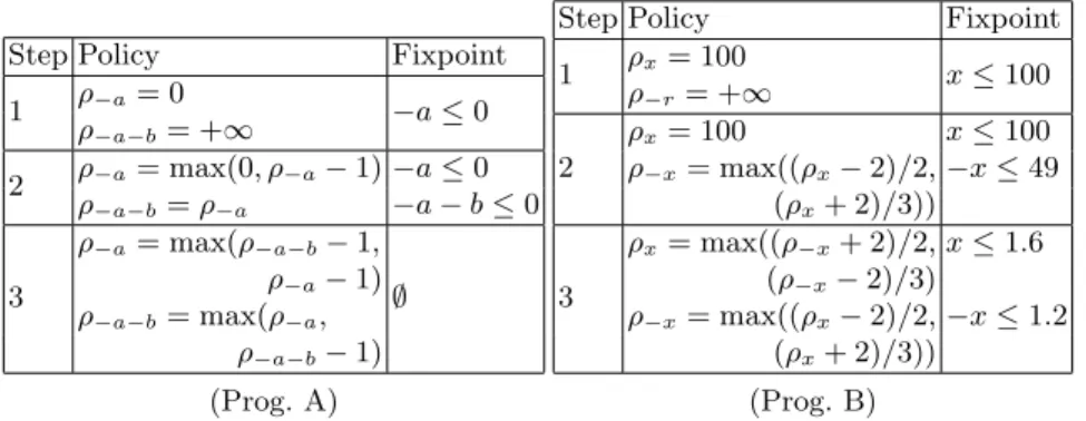 Fig. 3. Results of the policy iteration process on program A with the template T = (−a, −a − b) and program B with the template T = (−x, x).