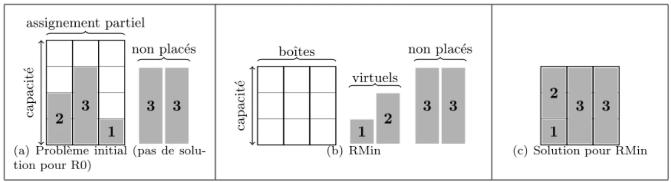 Fig. 3 – Instance de bin packing o` u RMin ne peut d´etecter l’inconsistance