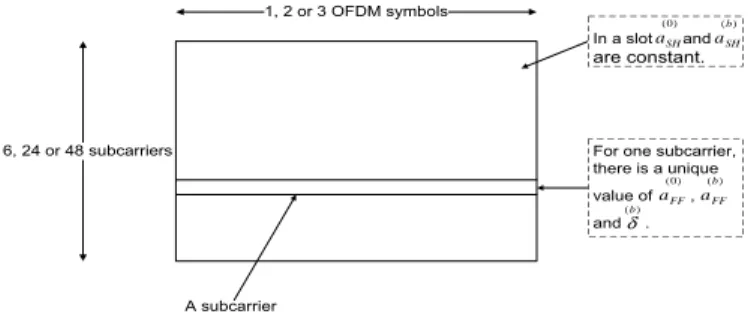 Fig. 2. Shadowing and fast fading over a PUSC/FUSC/AMC slot.