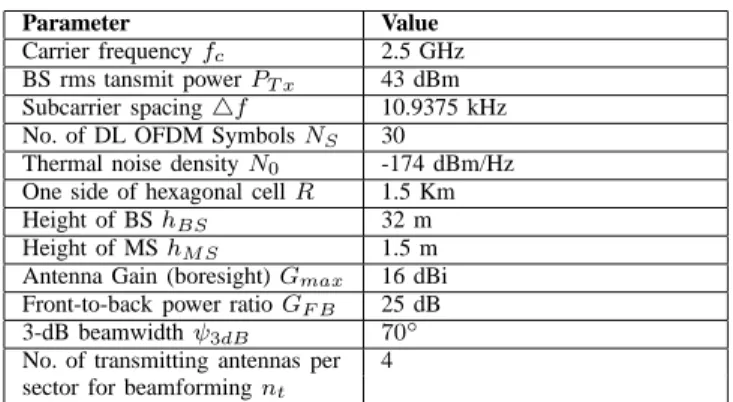 TABLE II P ARAMETERS OF SIMULATIONS [10]. Parameter Value Carrier frequency f c 2.5 GHz BS rms tansmit power P T x 43 dBm Subcarrier spacing △ f 10.9375 kHz No