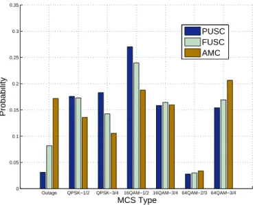 Fig. 5. Comparison of MCS probabilities with PUSC, FUSC and AMC.