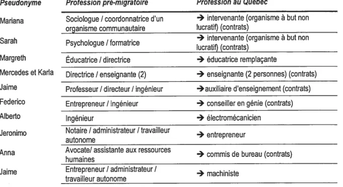Tableau 7 : Les professions pré-migratoires et post-migratoires des répondants Pseudonyme Profession pré-migratoire Profession au Québec