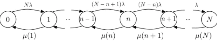 Fig. 6. General CTMC with state-dependent departure rates.