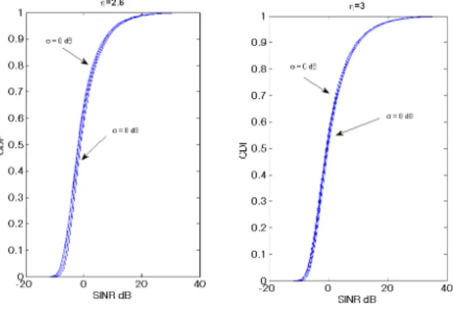 Fig. 3. CDF of the SINR with ⌘ = 2.6 (left) and ⌘ = 3 (right), for a Poisson model network and standard deviations of the shadowing values comprised between 0 dB (no shadowing) (curve in the left of each figure) and 8 dB (curve in the right of each figure)