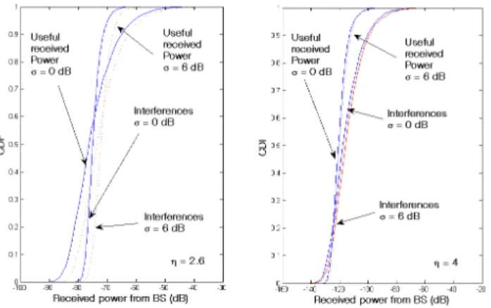 Fig. 5. CDF of the useful signal and the interferences, for ⌘ = 2.6 (left) and ⌘ = 4 (right), without shadowing ( = 0 dB, blue continuous curves) and with shadowing ( = 6 dB, red dotted curves) 