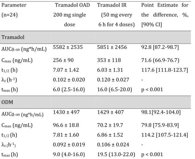 Table 4. Pharmacokinetic parameters tramadol and ODM in healthy young subjects after oral  administration of immediate release tramadol and extended release tramadol  