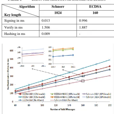 Fig. 1. Authentication delay under no DoS and DoS attacks TABLE I.  DELAY PERFORMANCE FOR SCHNORR AND  ECDSA                 Algorithm Key length Schnorr ECDSA  1024 160 Signing in ms 0.013 0.996 Verify in ms 1.506 1.887Hashing in ms 0.009 - 