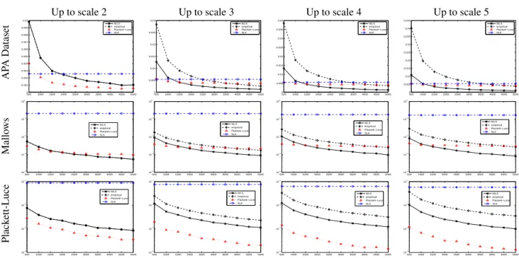 Figure 2. Evolution of the performance E ( q b N ) with N for each estimator: WLS in squares, empirical in diamonds, Plackett-Luce in triangles and SLK in circles, with different underlying ranking models: APA dataset (first row), Mallows (second row), Pla