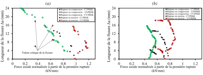 Fig. 7. Quantification de la rupture des fibres pendant des essais CC en utilisant la CIN : (a) TA et (b) 150°C