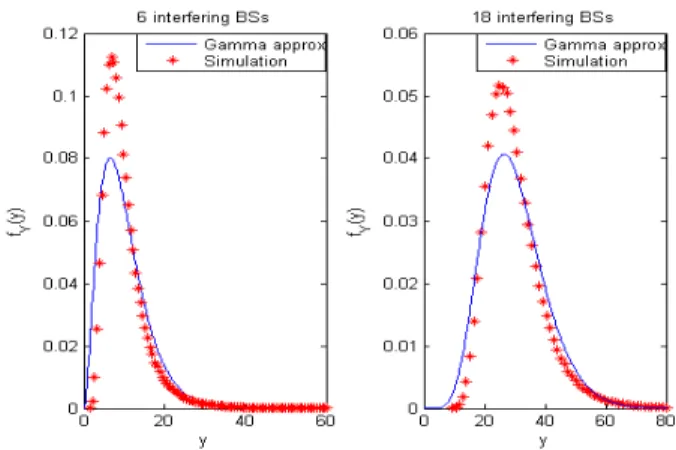 Fig. 2. Comparison between the simulated PDF and the Gamma approxi- approxi-mation.