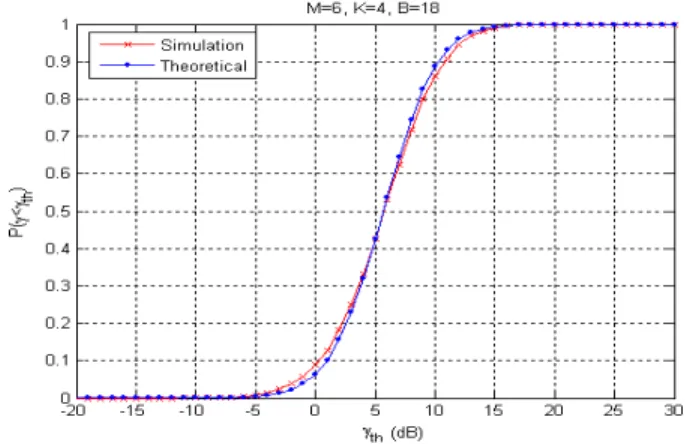 Fig. 4. P out versus SINR threshold for a multiuser multicellular ZF precoded system (constant shadowing).