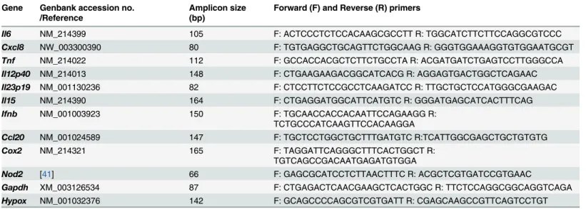 Table 1. Primer sequences used for real-time qPCR assays.