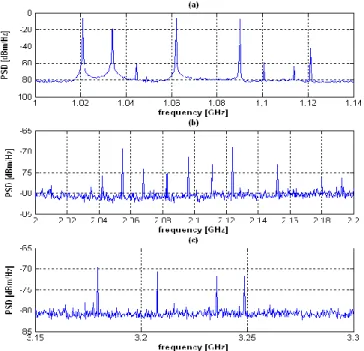 Fig. 4.  Three clean baseband channels at 200 KHz, 700 KHz and 1200 KHz  with no spurious frequency 