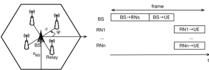 Fig. 1. Relay location (left) and radio resource partitioning (right).