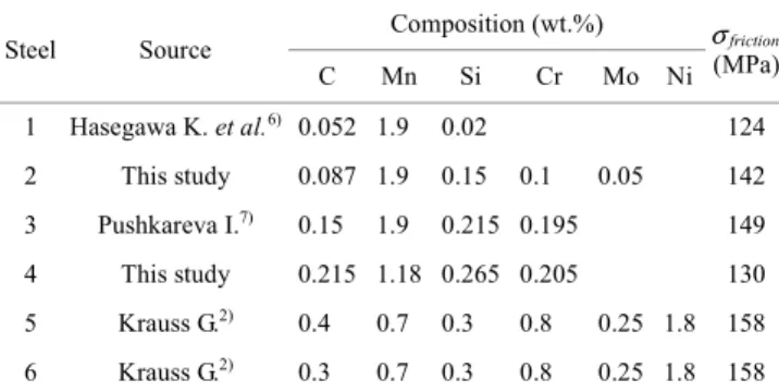 Table 1. Composition of the studied steels and corresponding ref- ref-erences. Their respective friction stresses  σ friction  are  cal-culated thanks to Eq