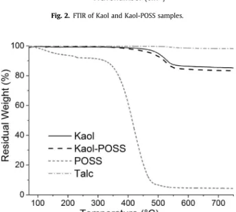 Fig. 3. TGA of Kaol, Kaol-POSS and POSS samples under N 2 at 10  C/min.