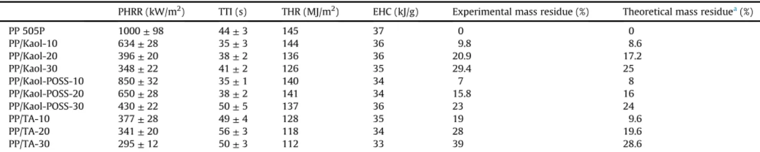 Fig. 6. Cone calorimeter residues for PP/Kaol-30 (A), PP/Kaol-POSS-30 (B) and PP/TA-30 (C) composites.