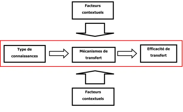 Figure 4 :  Modèle conceptuel de transfert des connaissances   